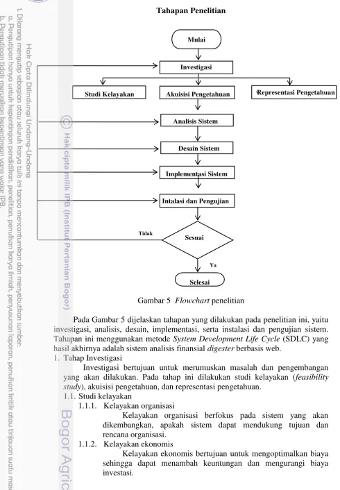 Gambar 5  Flowchart penelitian 