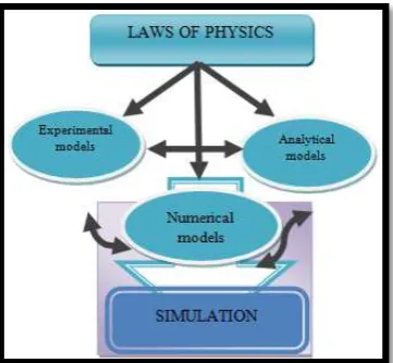 Figure 1.1: Relationship between Types of Models and Simulation 