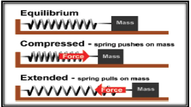 Figure 1.3 shows Rubber band stretched between two rods. If the middle of the 