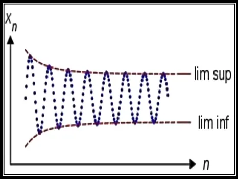 Figure 2.1: Oscillation of a Sequence; Difference between the Limit Superior and 