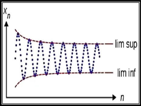 Figure 2.1: Oscillation of a Sequence; Difference between the Limit Superior and 