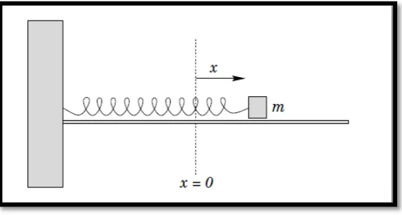 Figure 2.3: Mass on a Spring 
