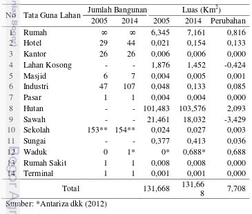 Tabel 5 Hasil identifikasi penggunaan lahan dan perubahannya di Kecamatan Seririt 