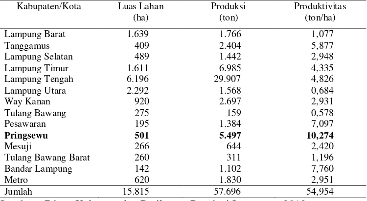 Tabel 2. Luas areal produksi dan produktivitas perikanan air tawar menurut kabupaten di Provinsi Lampung, 2012 