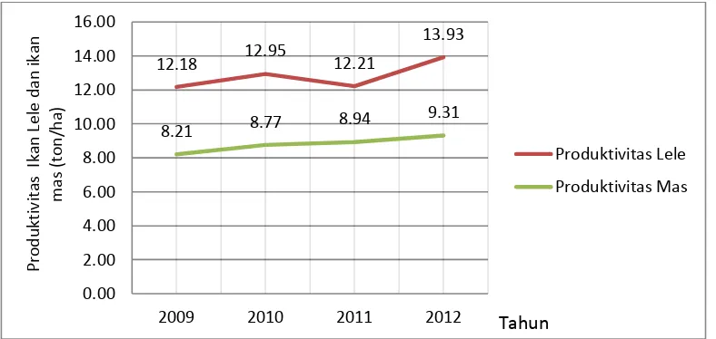 Gambar 1. Fluktuasi produktivitas ikan lele dan ikan mas di Kabupaten Pringsewu tahun 2009 – 2012 
