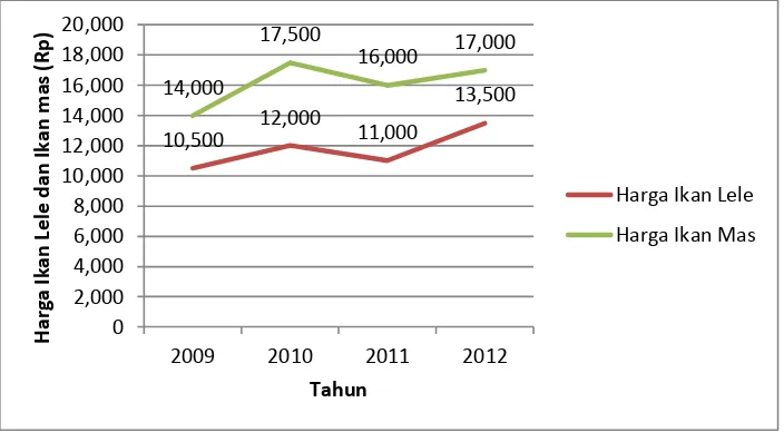 Gambar 2. Harga ikan lele dan ikan mas di Kabupaten Pringsewu tahun  2009 – 2012 