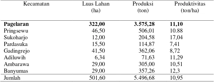 Tabel 3. Luas areal perikanan budidaya dan produksi perikanan air tawar per kecamatan di Kabupaten Pringsewu, 2012 