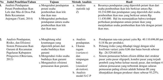 Tabel 4.  Kajian penelitian terdahulu 