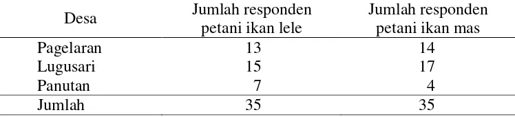 Tabel 5.  Jumlah responden analisis pendapatan dan risiko petani ikan lele dan ikan mas di Kecamatan Pagelaran Kabupaten Pringsewu 