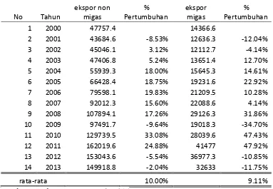 Tabel 2. Nilai Ekspor Indonesia Tahun 2000 s/d 2013 (Dalam Milyar Rupiah) 