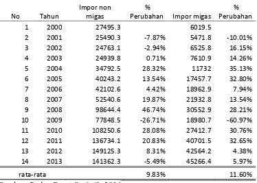 Tabel 3. Nilai Impor Indonesia Tahun 2000 s/d 2013 (Dalam Milyar Rupiah)