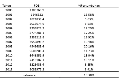 Tabel 4. Pendapatan Domestik Bruto ADH Konstan di Indonesia Tahun 2000-2013 (Milyar Rupiah) 