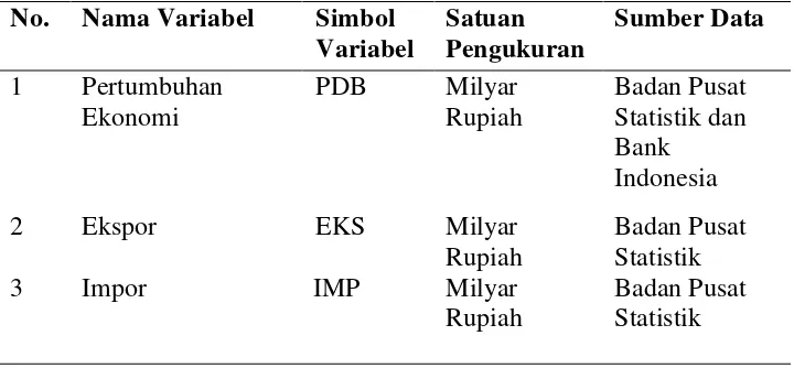 Tabel 6.  Nama Variabel, Simbol Variabel, Ukuran, dan Sumber Data 