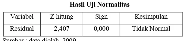 Tabel 4.2 Hasil Uji Normalitas 