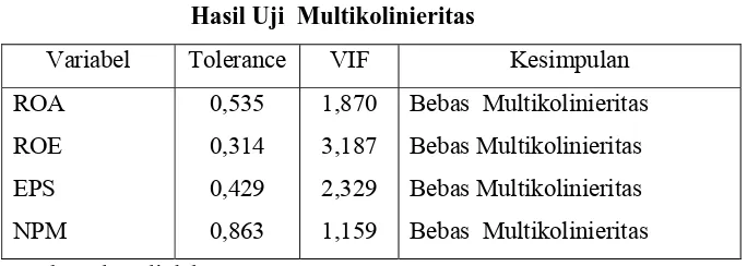 Tabel 4.3 