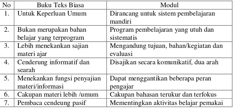 Tabel 2.1  Perbedaan antara buku teks dan modul 