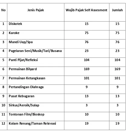 Tabel 4.2 : Jumlah Jenis Pajak dan Wajib Pajak Hiburan Kota Medan 