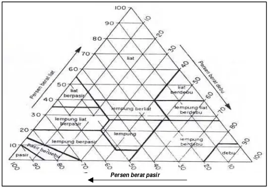 Gambar 2. Diagram segitiga tekstur menurut USDA (Hillel, 1998)  