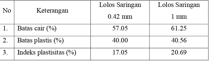 Tabel 7. Hasil uji konsistensi tanah yang lolos saringan 0.42 mm dan 1 mm 