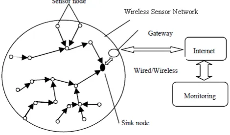 Fig 1: Typical Wireless Sensor Network 