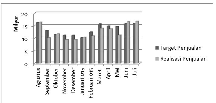 Gambar 1.1 Diagram Penjualan di Hypermart Bulan Agustus 2014– Juli 2015 