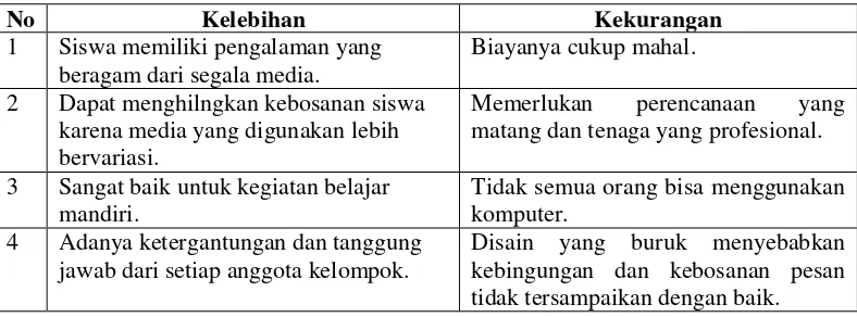 Tabel 2. Kelebihan dan Kekurangan Media Pembelajaran Interaktif 