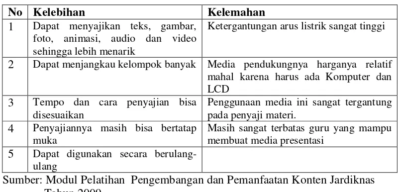 Tabel 3. Kelebihan dan Kekurangan Media Presentasi 