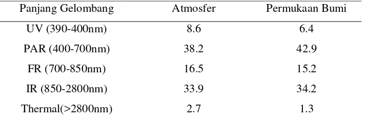 Tabel 1 Prosentase distribusi energi radiasi matahari di atmosfer dan permukaan bumi 