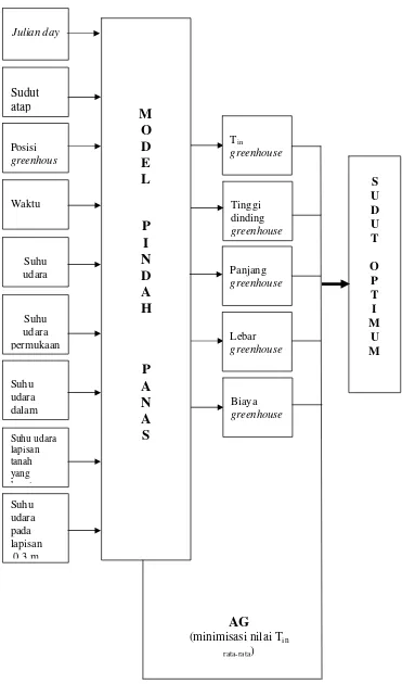 Gambar 10  Diagram alir proses optimasi algoritma genetik 