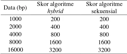 Tabel 1 Perbandingan hasil algoritme 