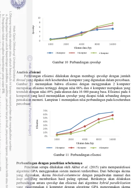 Gambar 10  Perbandingan speedup 