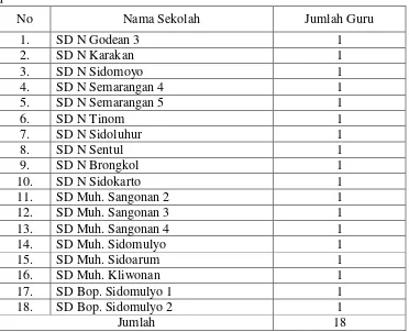 Tabel 1. Data guru PJOK di SD se-Kecamatan Godean yang menjadi populasipenelitian.