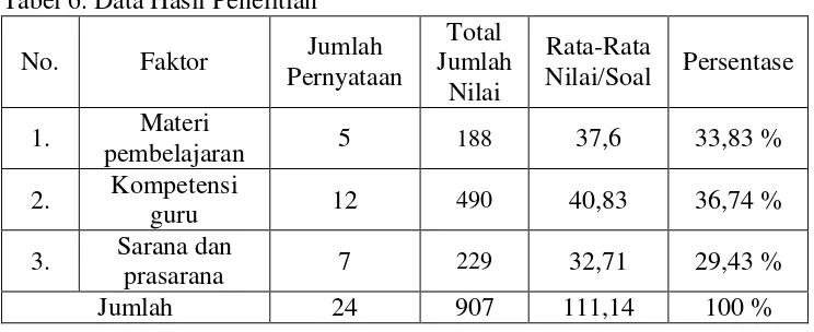 Tabel 6. Data Hasil Penelitian