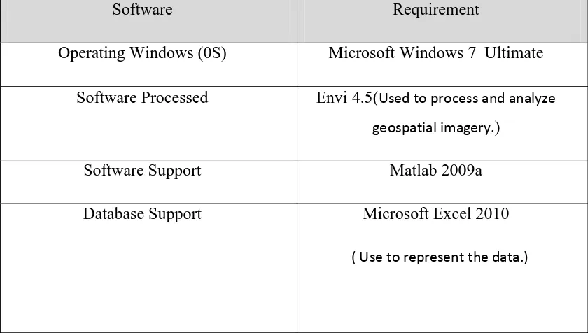 Table 1.0: List of software required 