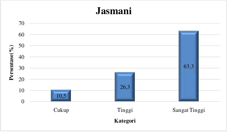 Tabel 4. Deskripsi Hasil Penelitian Faktor Jasmani 