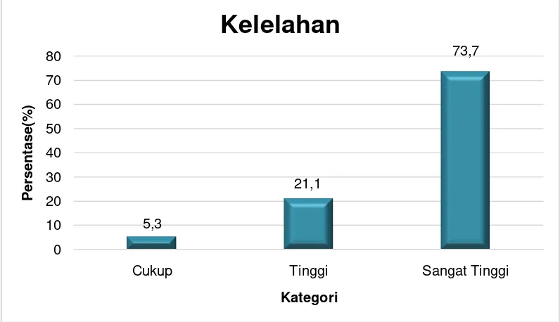 Tabel 6. Deskripsi Hasil Penelitian Faktor Kelelahan 