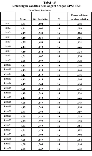 Tabel 4.5 Perhitungan validitas item angket dengan SPSS 18.0 