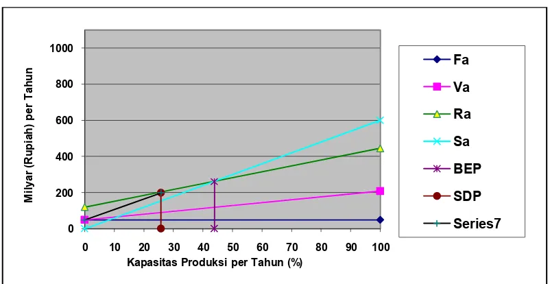 Gambar 2. Grafik analisis ekonomi pada pabrik n-methylaniline 