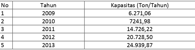 Tabel 1.1 Data Kebutuhan Methylaniline di Indonesia 