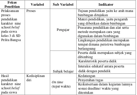 Tabel 3.4 Kisi-kisi Instrumen 