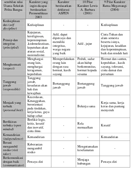 Tabel 2.3   Sisipan Karakter dalam nine school belief 