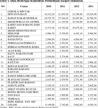 Tabel 1. Data Beberapa Komoditas Permintaan Ekspor Indonesia