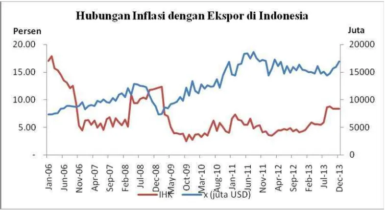 Gambar 3. Hubungan Inflasi dengan Ekspor di Indonesia(2013)