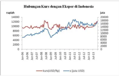 Gambar 4. Hubungan Kurs dengan Ekspor di Indonesia(2013)