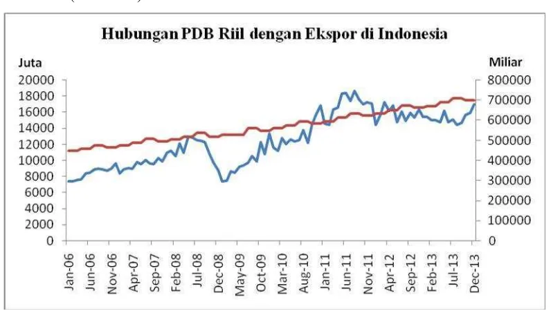 Gambar 5. Hubungan PDB Riil dengan Ekspor di Indonesia(2013)