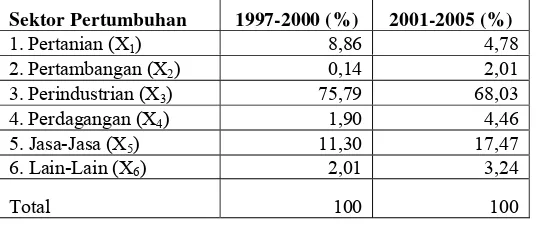Tabel 2. Struktur Penanaman Modal Riil Dalam Negeri (PMDN) Menurut Sektor     Pembangunan di Indonesia  pada tahun 1997-2005 