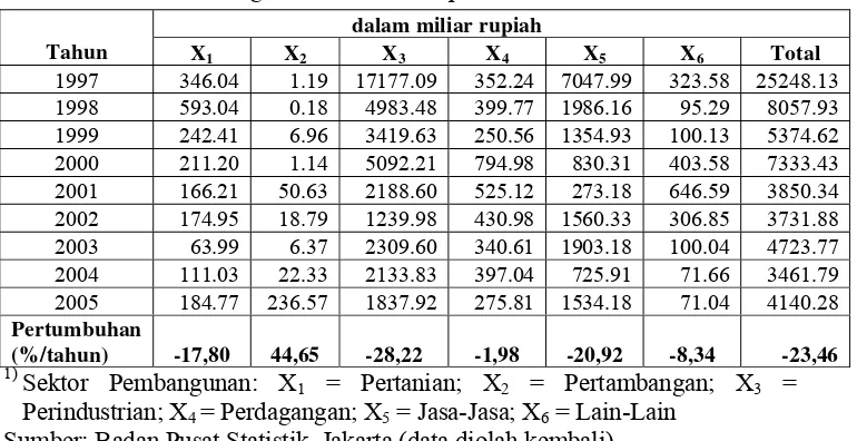 Tabel 3. Pertumbuhan Penanaman Modal Riil Luar Negeri (PMLN) Menurut Sektor Pembangunan di Indonesia pada tahun 1997-20051) 