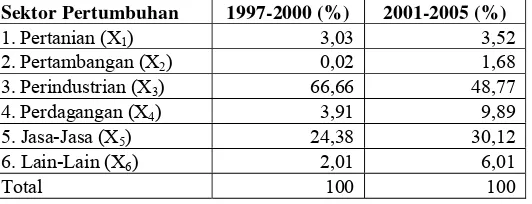 Tabel 4. Struktur Penanaman Modal Riil Luar Negeri (PMLN) Menurut Sektor Pembangunan di Indonesia pada tahun 1997-2005 