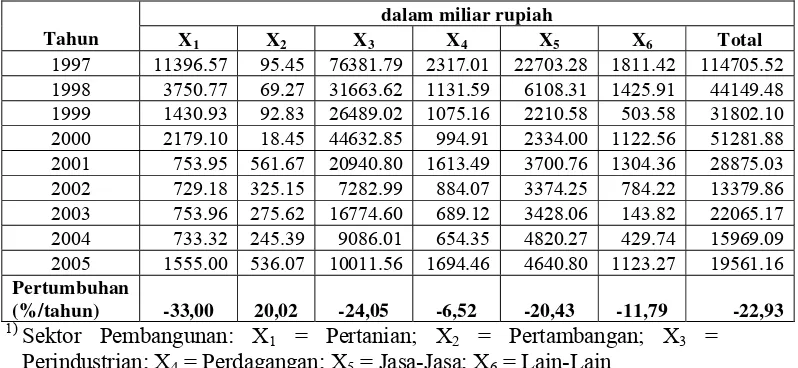 Tabel 5. Pertumbuhan Penanaman Modal Riil Dalam Negeri dan Luar Negeri Menurut Sektor Pembangunan di Indonesia pada tahun 1997-2005 1) 