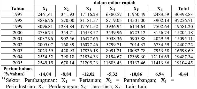 Tabel 7.  Pertumbuhan Total Kredit Bank BNI Menurut Sektor Pembangunan di Indonesia pada tahun 1997-2005 1) 